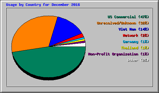 Usage by Country for December 2016