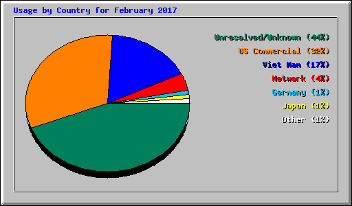 Usage by Country for February 2017