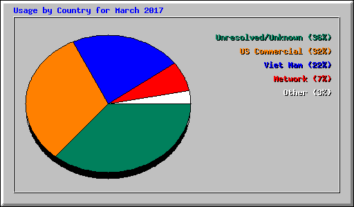 Usage by Country for March 2017