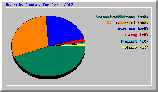 Usage by Country for April 2017