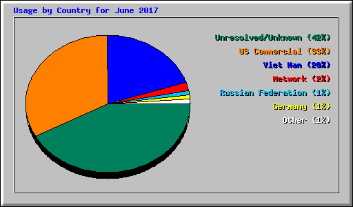 Usage by Country for June 2017