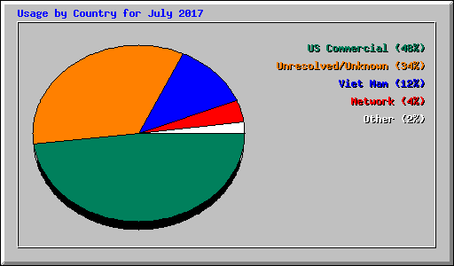 Usage by Country for July 2017