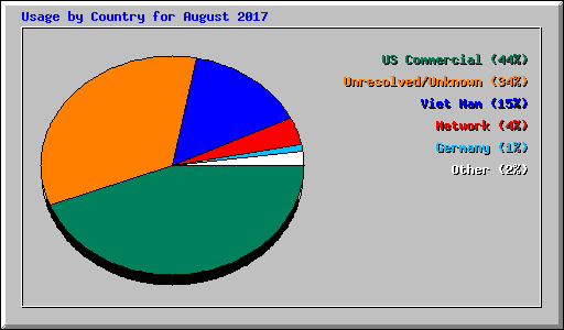 Usage by Country for August 2017