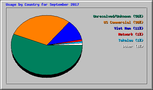 Usage by Country for September 2017