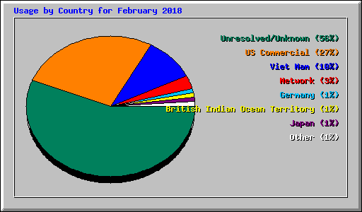 Usage by Country for February 2018