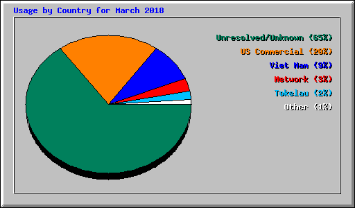 Usage by Country for March 2018