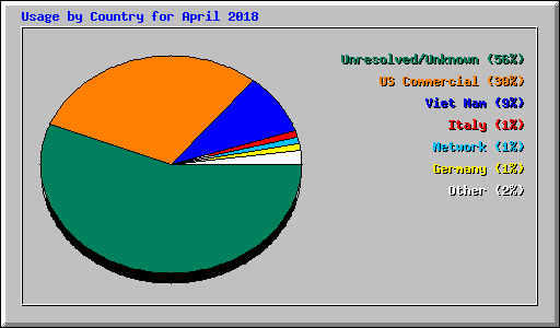 Usage by Country for April 2018