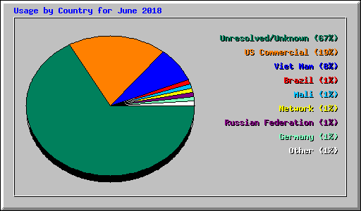 Usage by Country for June 2018