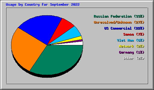 Usage by Country for September 2022