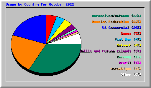 Usage by Country for October 2022