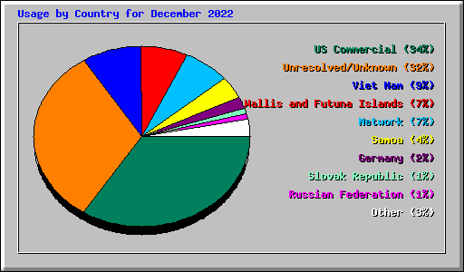 Usage by Country for December 2022