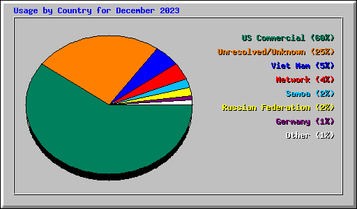 Usage by Country for December 2023