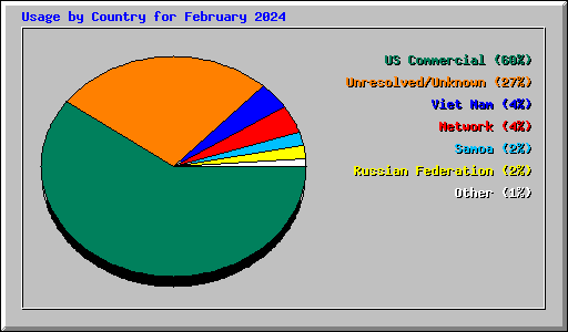 Usage by Country for February 2024