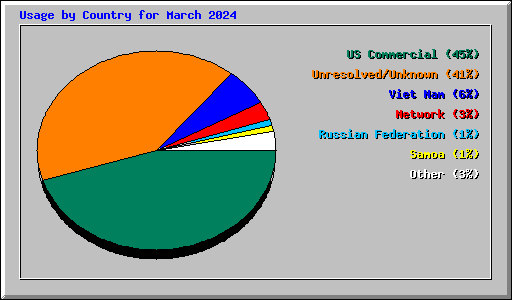 Usage by Country for March 2024