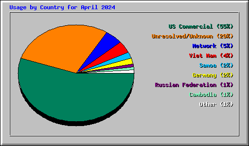 Usage by Country for April 2024