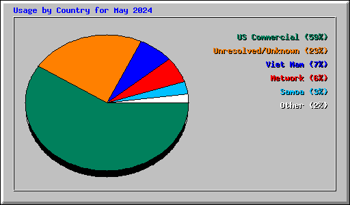 Usage by Country for May 2024