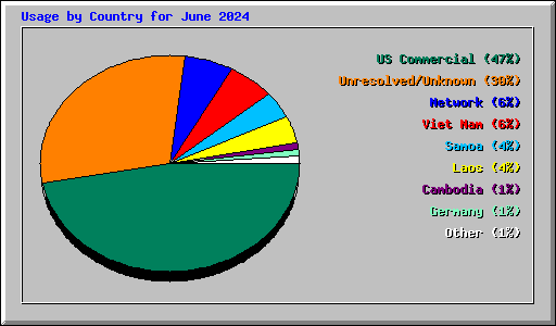 Usage by Country for June 2024