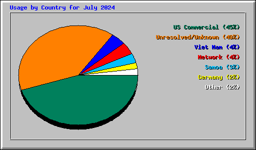 Usage by Country for July 2024