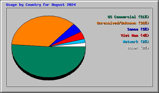 Usage by Country for August 2024