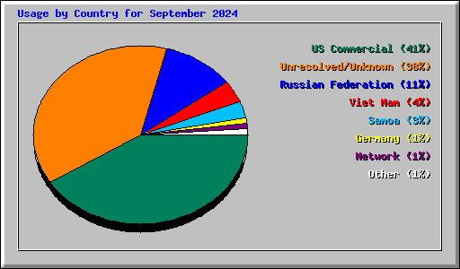 Usage by Country for September 2024