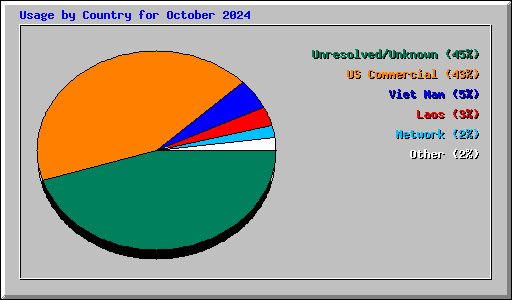 Usage by Country for October 2024