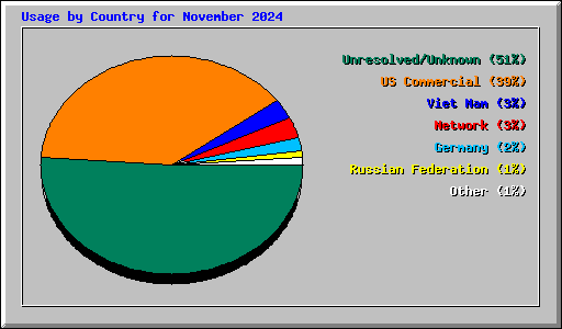 Usage by Country for November 2024