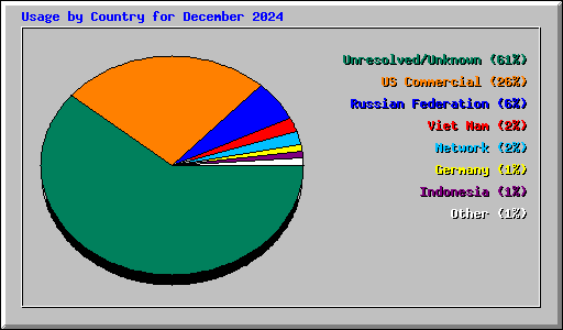 Usage by Country for December 2024