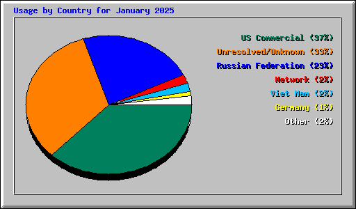 Usage by Country for January 2025