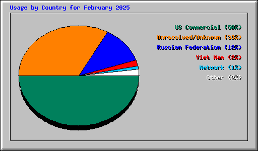 Usage by Country for February 2025