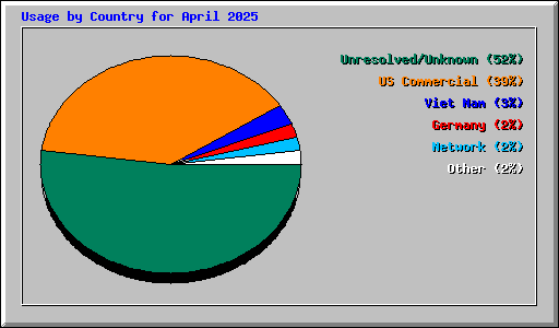 Usage by Country for April 2025