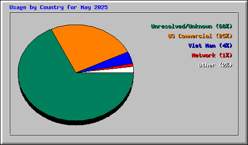 Usage by Country for May 2025