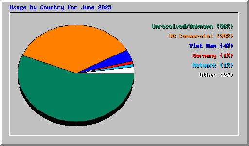 Usage by Country for June 2025