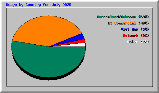Usage by Country for July 2025