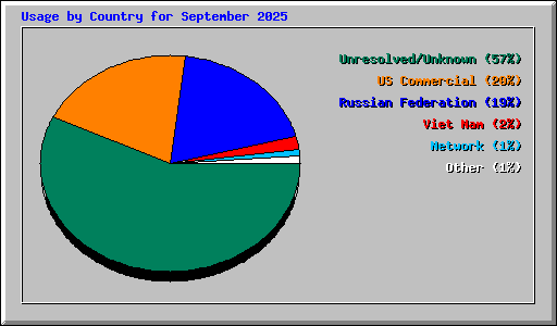 Usage by Country for September 2025