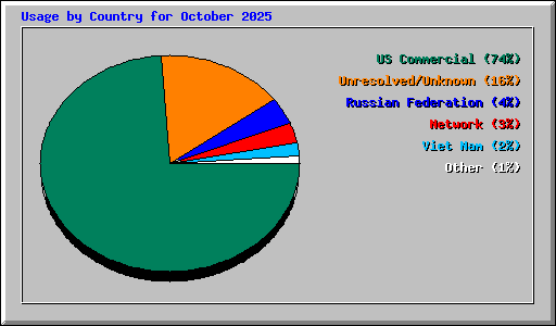 Usage by Country for October 2025