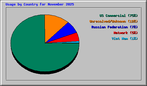 Usage by Country for November 2025