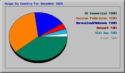 Usage by Country for December 2025