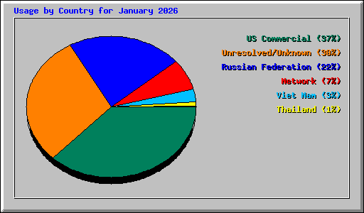 Usage by Country for January 2026