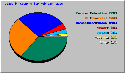 Usage by Country for February 2026
