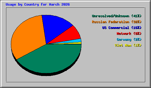 Usage by Country for March 2026