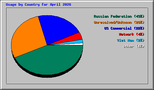 Usage by Country for April 2026