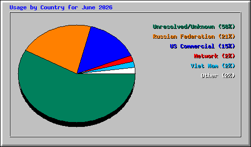 Usage by Country for June 2026