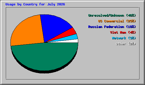 Usage by Country for July 2026