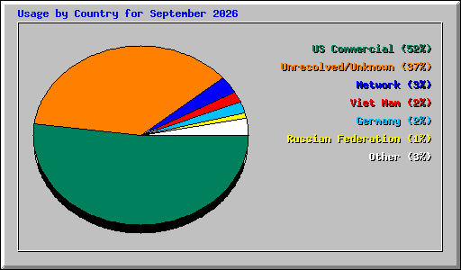 Usage by Country for September 2026