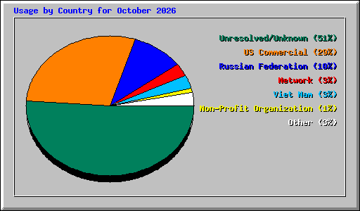 Usage by Country for October 2026