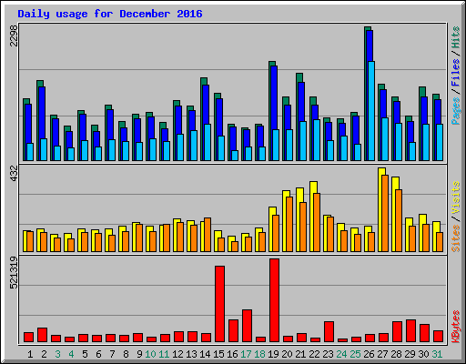 Daily usage for December 2016