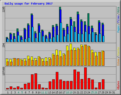 Daily usage for February 2017