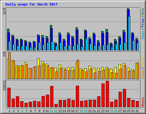 Daily usage for March 2017
