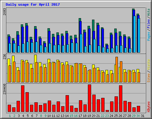 Daily usage for April 2017