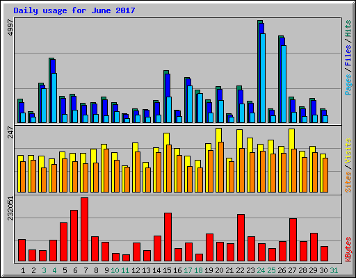 Daily usage for June 2017